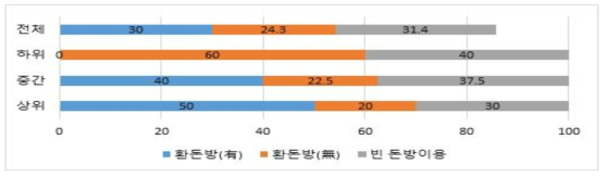 자돈 및 육성돈 관리-환돈방 운영 여부