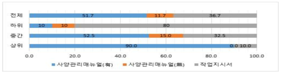 농장 사양 관리-돼지 사양관리 매뉴얼 여부