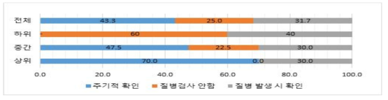 돼지 건강 관리-주기적인 질병 검사 확인