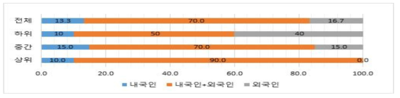 교육 및 인력 관리-현장 작업원 구성