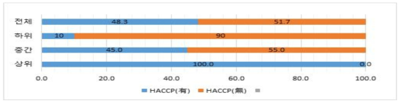농장 기록 관리-HACCP 인증 여부