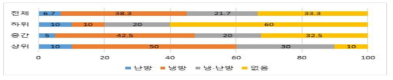 농장 시설 관리-모돈 및 분만사 냉·난방 시설