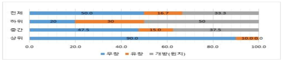 농장 시설 관리-환기 방식