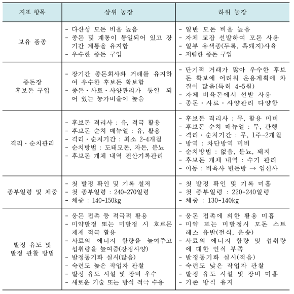 상·하위 간 후보돈 관리 세부 지표 비교