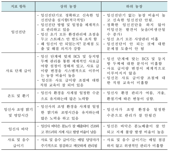 상·하위 간 임신돈 관리 세부 지표 비교