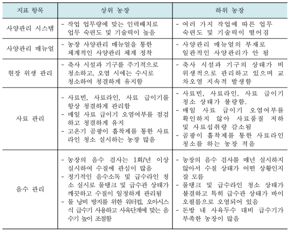 상·하위 간 농장 사양 관리 세부 지표 비교