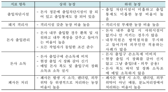 상·하위 간 농장 차단 방역 관리 세부 지표 비교