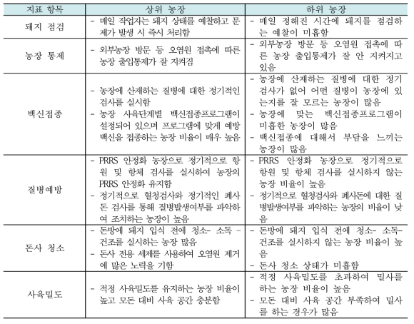 상·하위 간 돼지 건강관리 세부 지표 비교