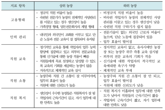 상·하위 간 교육 및 인력 관리 세부 지표 비교