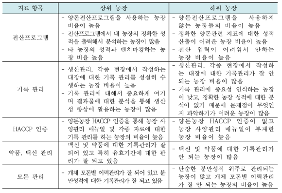 상·하위 간 농장 기록 관리 세부 지표 비교