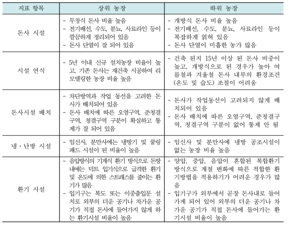 상·하위 간 농장 시설 관리 세부 지표 비교