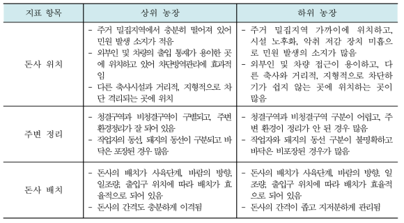 상·하위 간 농장 환경 관리 세부 지표 비교