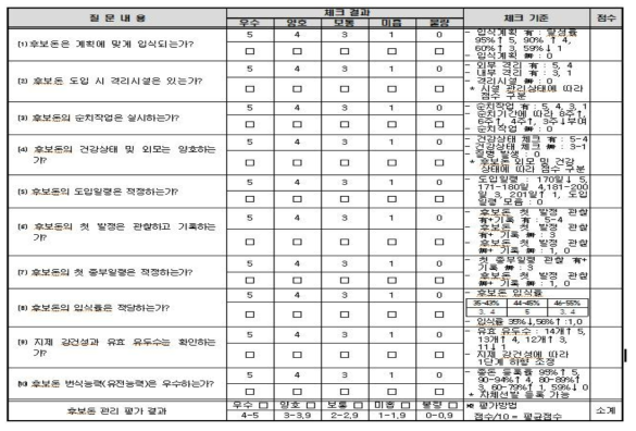 표준화된 생산성 체크리스트-후보돈 관리