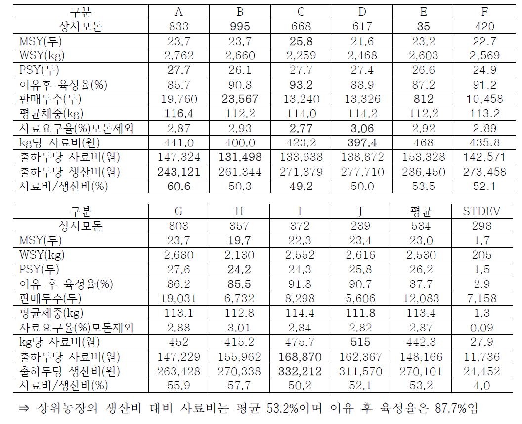 생산성 상위 10%농가 생산비 조사 결과(10호)