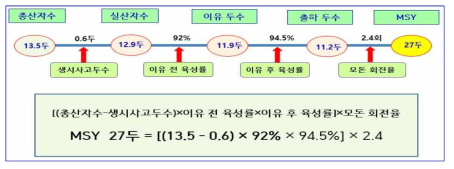 MSY 27두 달성을 위한 계산식