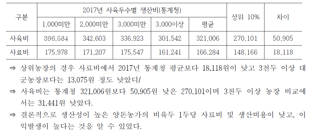 생산성 상위 10%농가평균 생산비와 통계자료 비교 결과(2017년 기준)