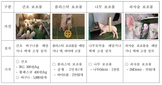 돼지 동물복지를 위한 보조물 활용 제공(영농활용, 2018)
