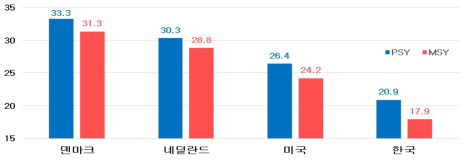 2017년 각국의 PSY 및 MSY 현황