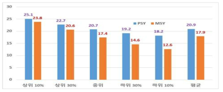 2017년 국내 성적 상·하위 농가별 PSY 및 MSY 현황