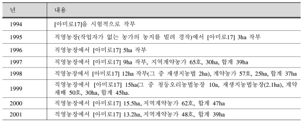 모쿠모쿠 팜의 생산 규모