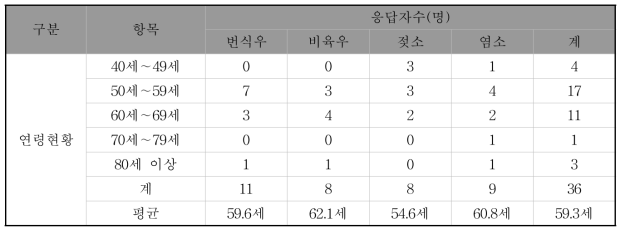 축종별 산지축산농가 연령 현황