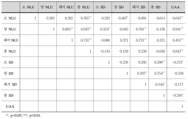 축종별NLU, 방목밀도 간의 상관관계 분석