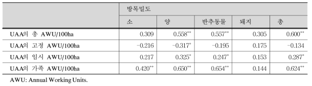 노동력과 4개 축종의 방목밀도 간의 상관관계 분석