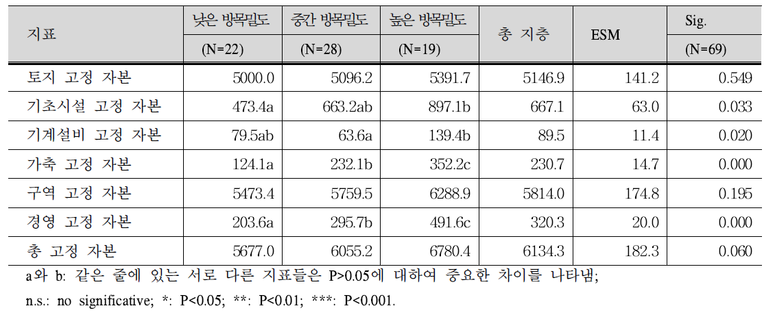 방목밀도가 고정자본에 미치는 영향