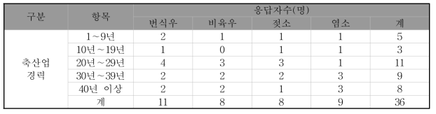 축종별 산지축산농가 축산업 경력