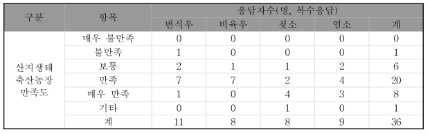 축종별 산지축산 만족도