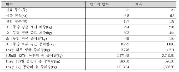 합리적 방목과 계목에서의 소 생산성