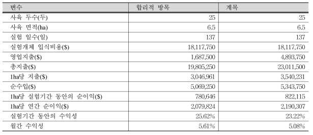 합리적 방목과 계목을 통한 소 사료비에 따른 경제성 분석