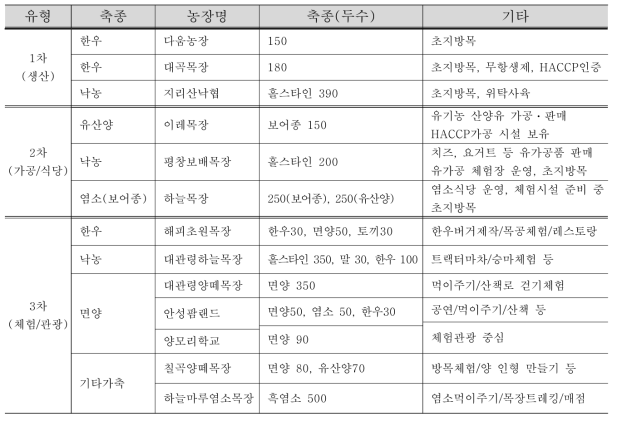 산지생태축산 경영형태별 분류