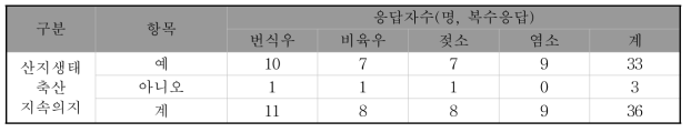 산지생태 축산 지속 유지 의지