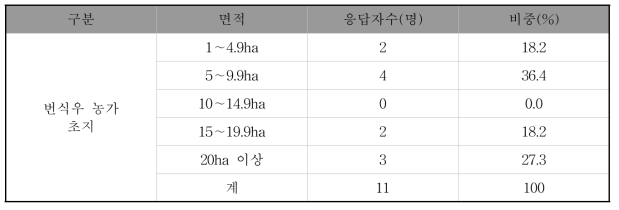 번식우 농가 초지 면적