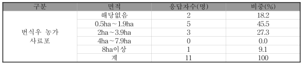 번식우 농가 사료포 면적