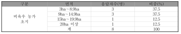 비육우 농가 초지 면적