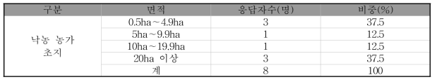 낙농 농가 초지 면적