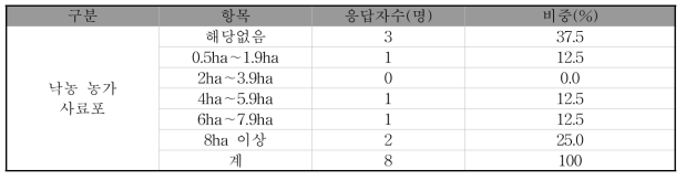 낙농 농가 사료포 면적