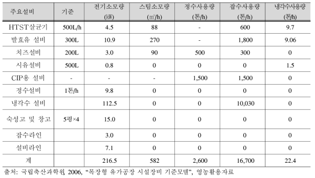 목장형 유가공장 시설장비 기준모델