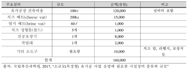 목장형 유가공장 시설장비 기준모델 단가