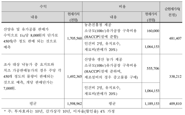 가공 중심 시나리오의 NPV