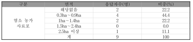 염소농가 사료포 면적