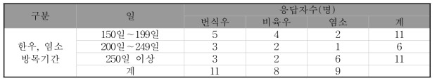 한우 번식우, 비육우, 염소농가의 방목기간