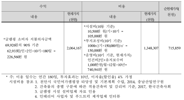 체험ㆍ관광(캠핑, 글램핑) 중심 시나리오의 NPV