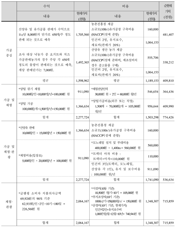 경영 형태별 시나리오의 NPV