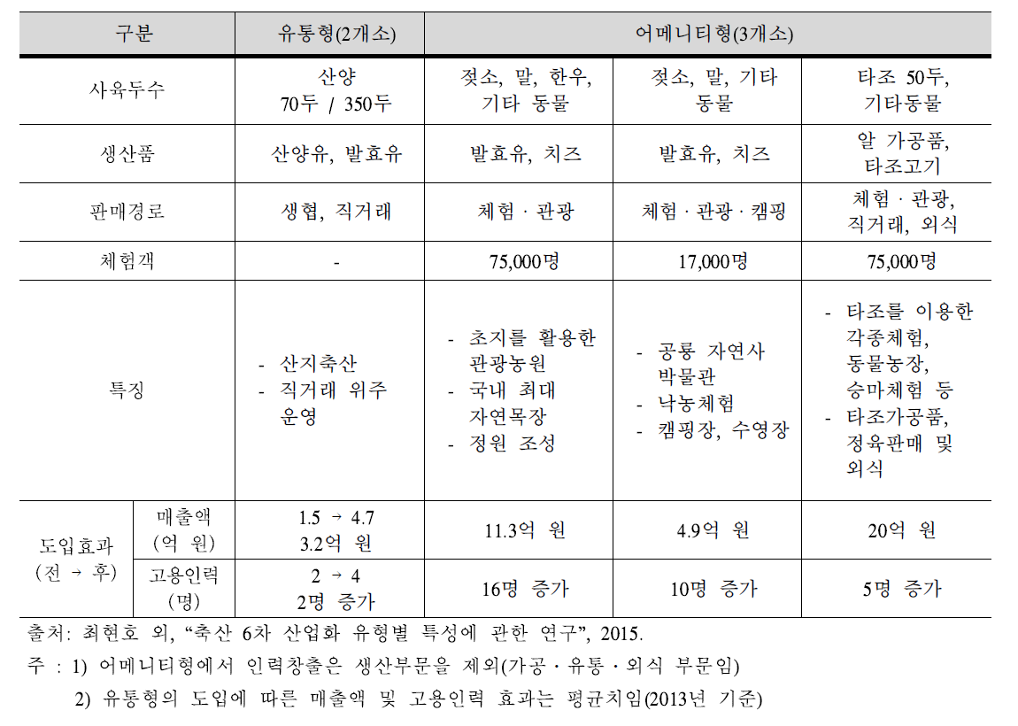 특수가축 6차 산업화 유형별 특징