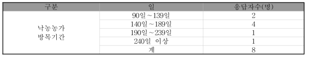 낙농 농가의 방목기간