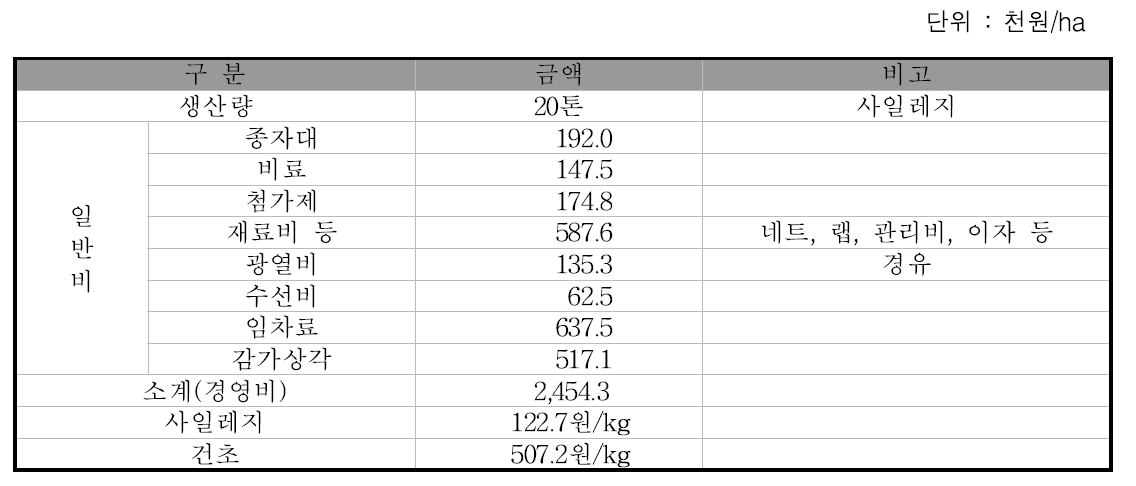 이탈리안라이그라스 생산 및 수확비