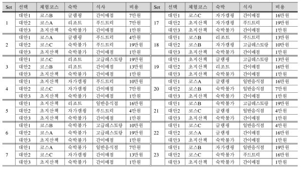 산지생태축산 체험ㆍ관광 상품의 가치 조사를 위한 프로파일